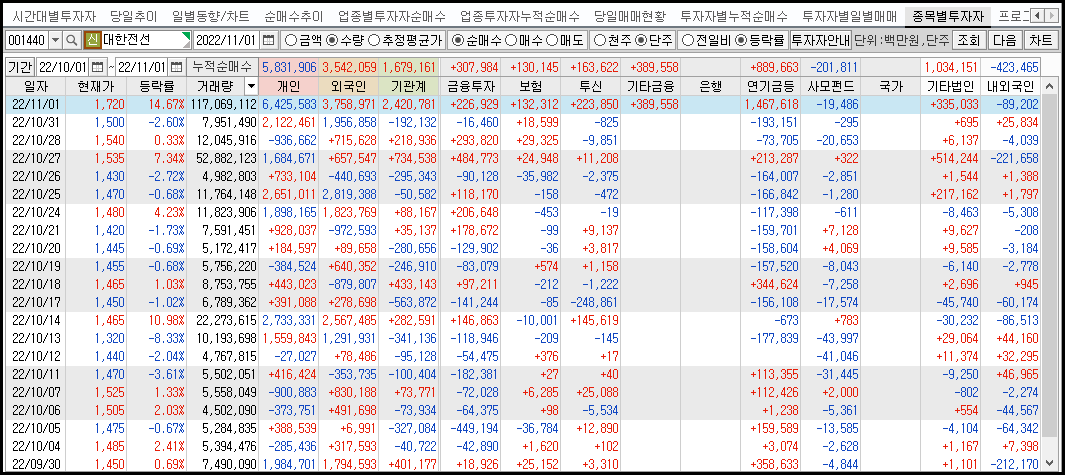 대한전선 수급