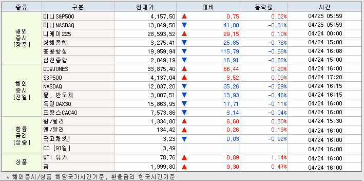 4.25 해외증시 동향