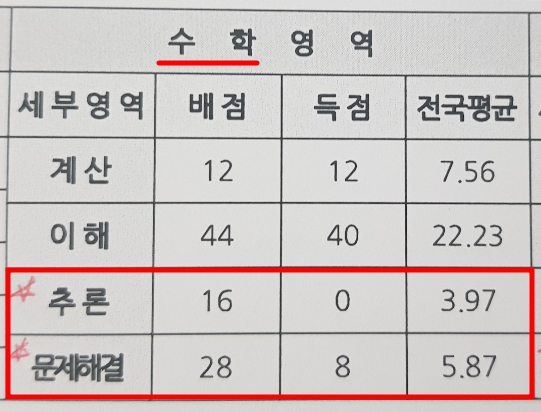 2024 3월 모의고사 성적표 [ 분석/해독/보는법] 2