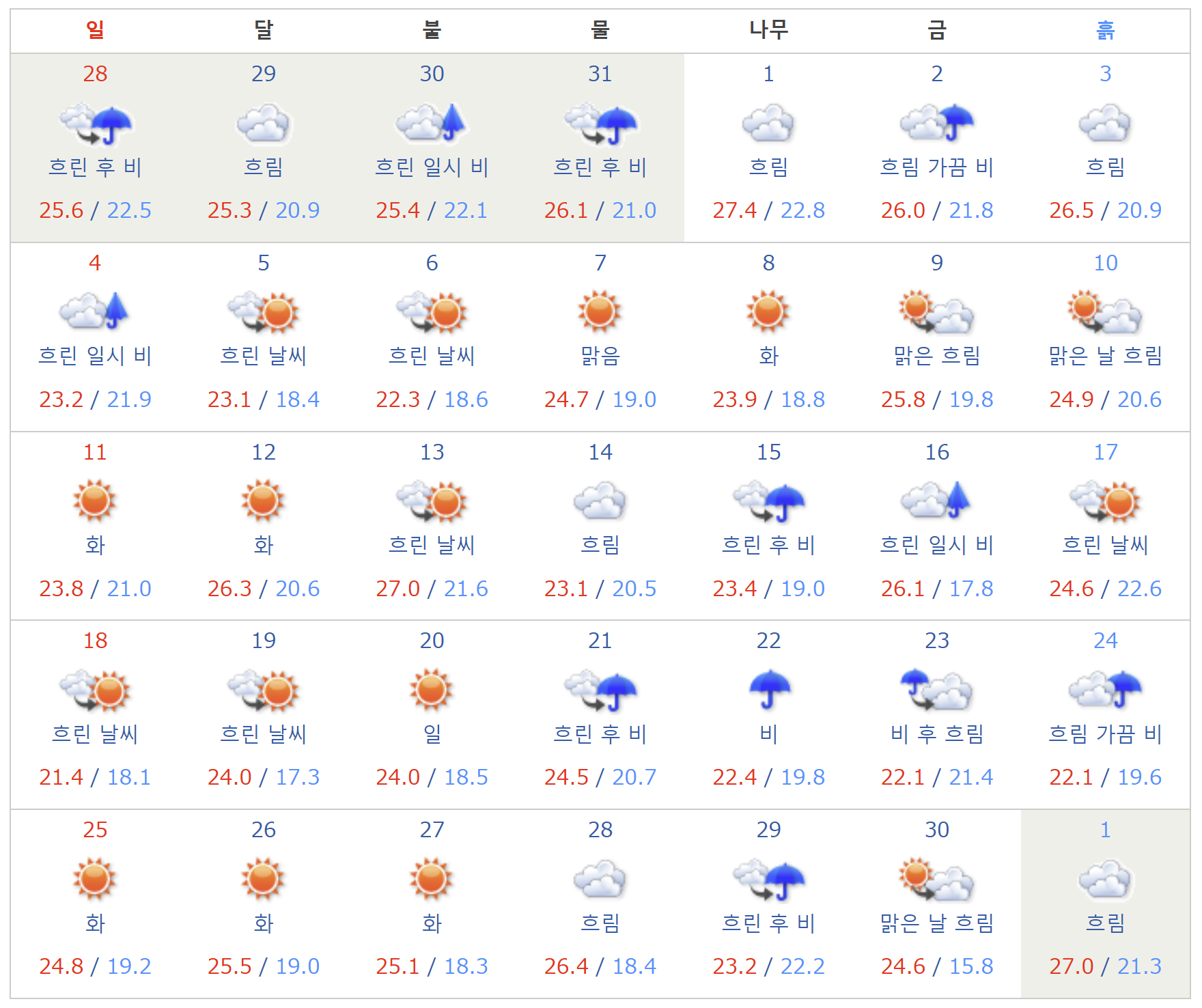 2021년 4월 오키나와 날씨