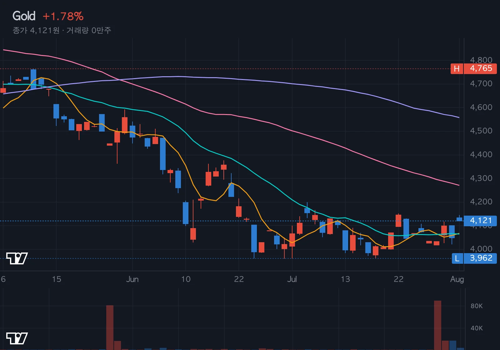 금(Gold) 차트