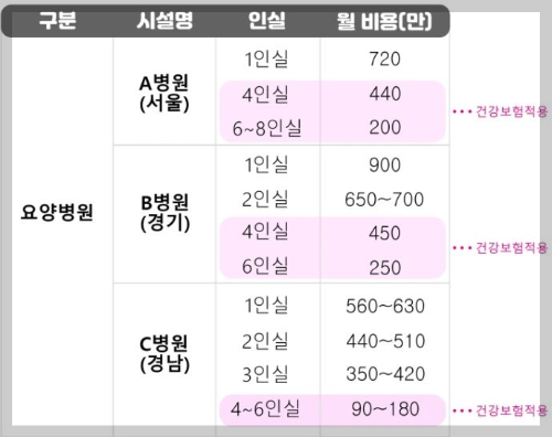 요양병원 본인부담금 2024 (국민건강보험 안내)