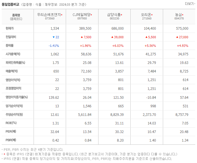 우리손에프앤지_동종업비교자료