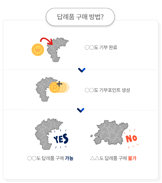 고향사랑e음 참여하기