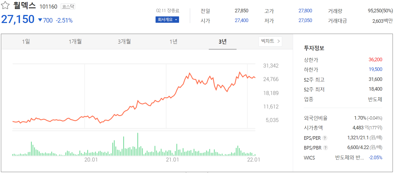 월덱스 - 주가 정보 (2022.02.11)