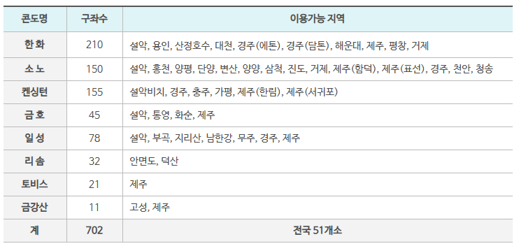 2025 근로자 휴양콘도 신청 예약 방법