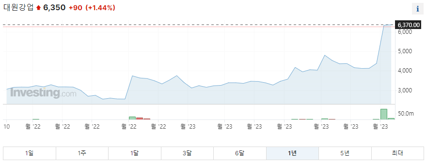 대원강업 1년 주가그래프입니다.
