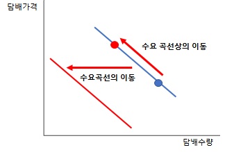 담배가격과 담배수량 수요곡선