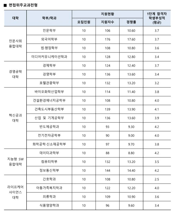 수원대 수시등급 2024 면접위주교과전형 사진