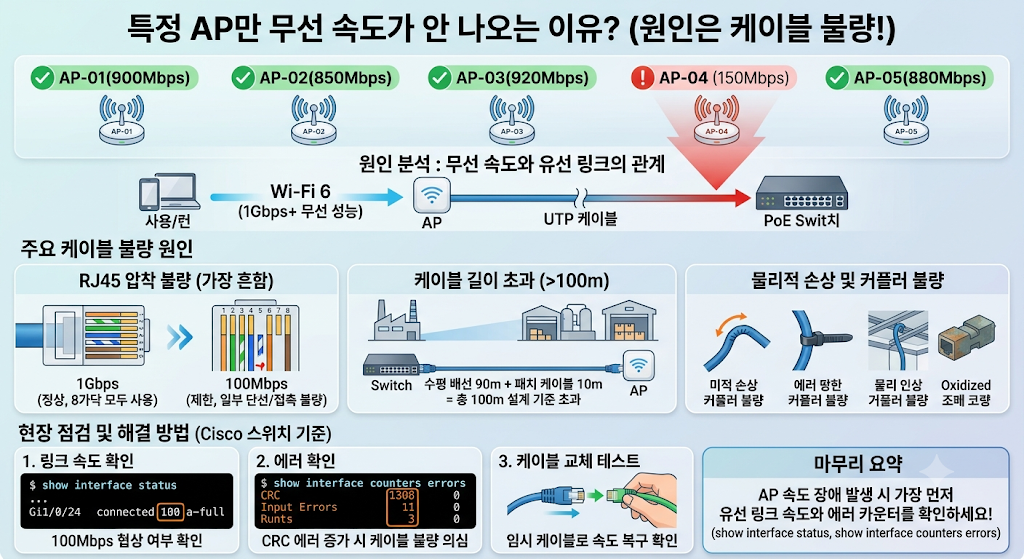 AP 구축 후 특정 AP만 속도가 안 나오는 이유, 케이블 불량 점검 방법