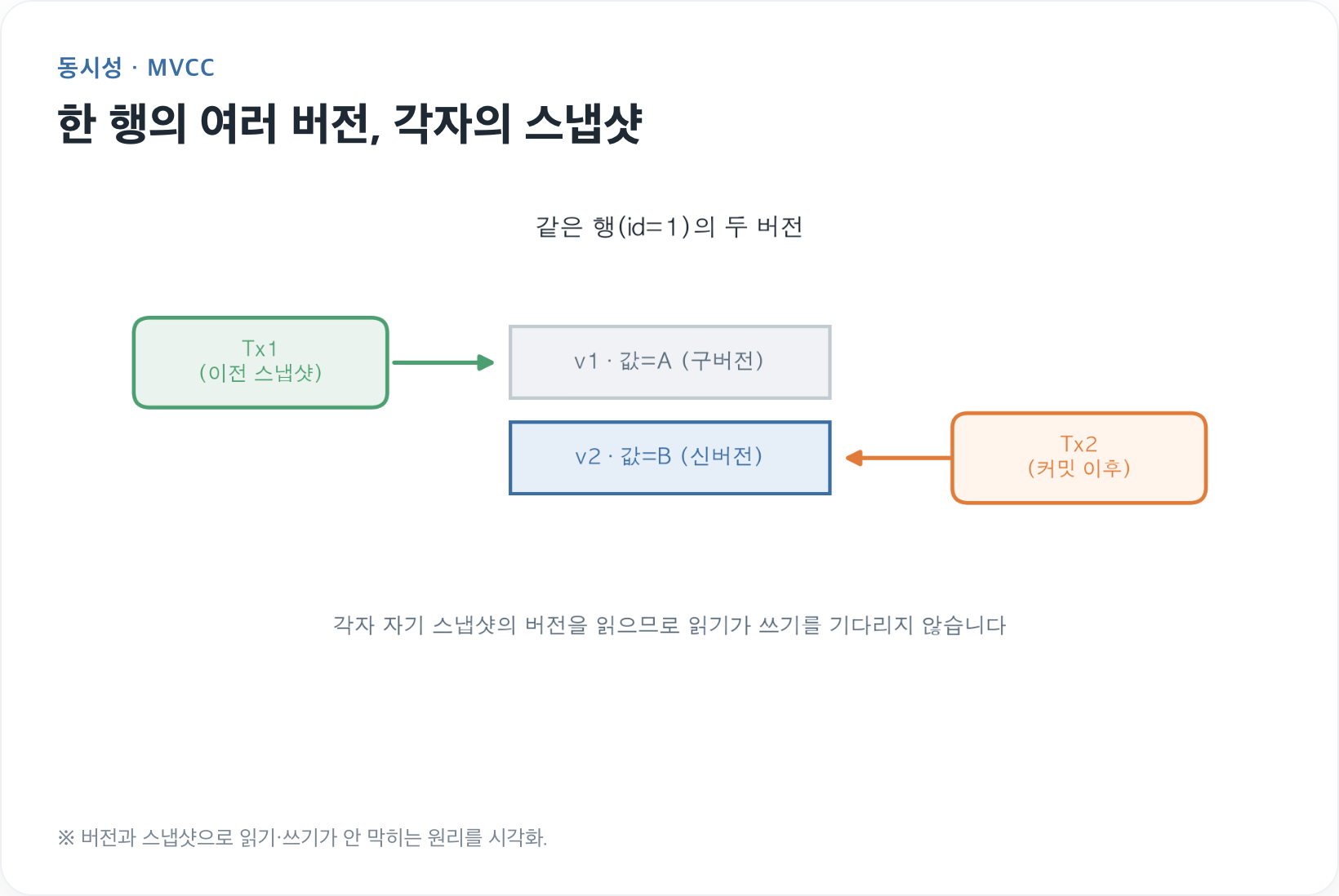 읽기가 쓰기를 안 기다리는 비결, MVCC