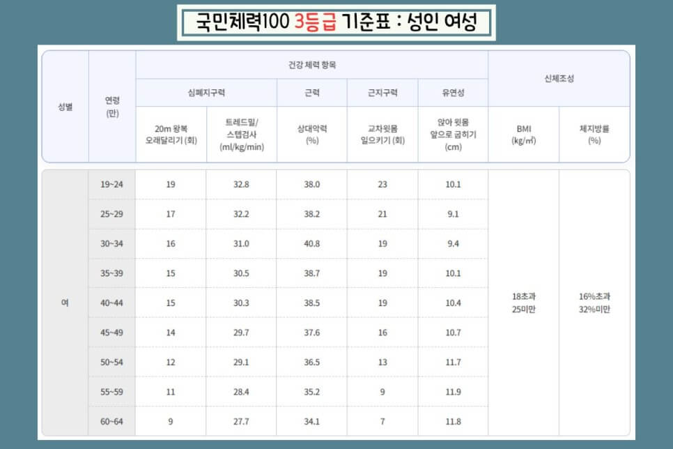 국민체력100-체력인증센터-종복-등급-기준-1-3-악력-후기-예약