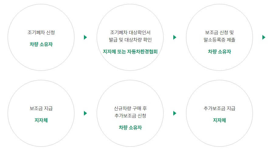노후 경유차 조기폐차 지원금