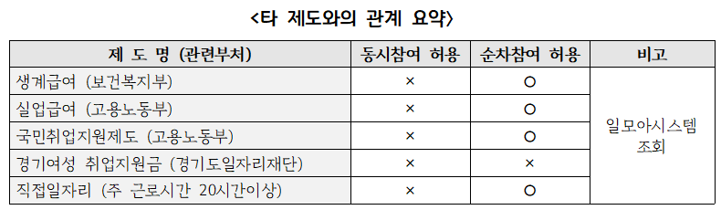 생계급여 실업금여