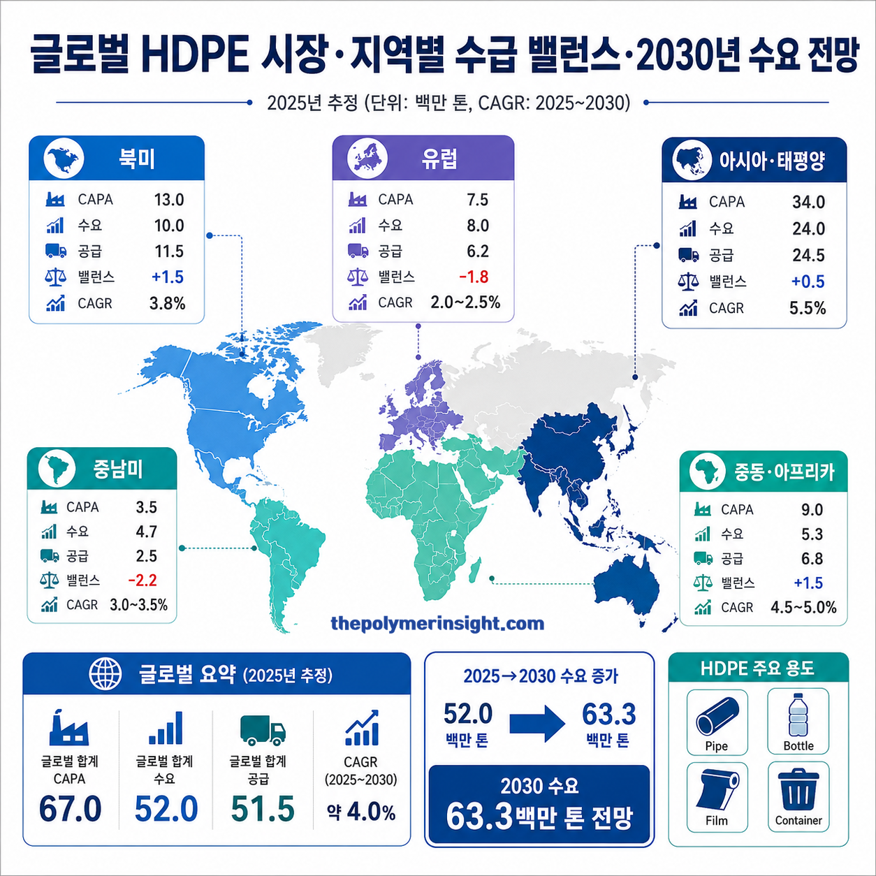 2025년 글로벌 HDPE 시장과 아시아 북미 유럽 중동 중남미의 CAPA 수요 공급량 및 2030년 전망