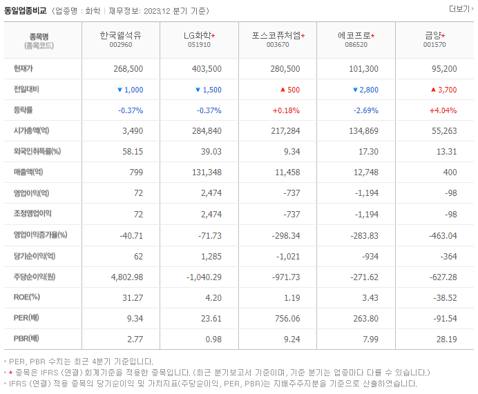 한국쉘석유_동종업비교자료
