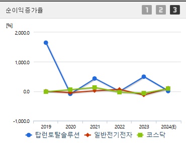 탑런토탈솔루션 주가 순이익증가율