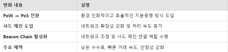 이더리움 2.0의 주요 변화