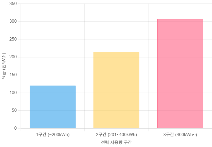 주택용 전력(저압) 누진 요금 구간별 단가 비교 (2024년 기준 예시)