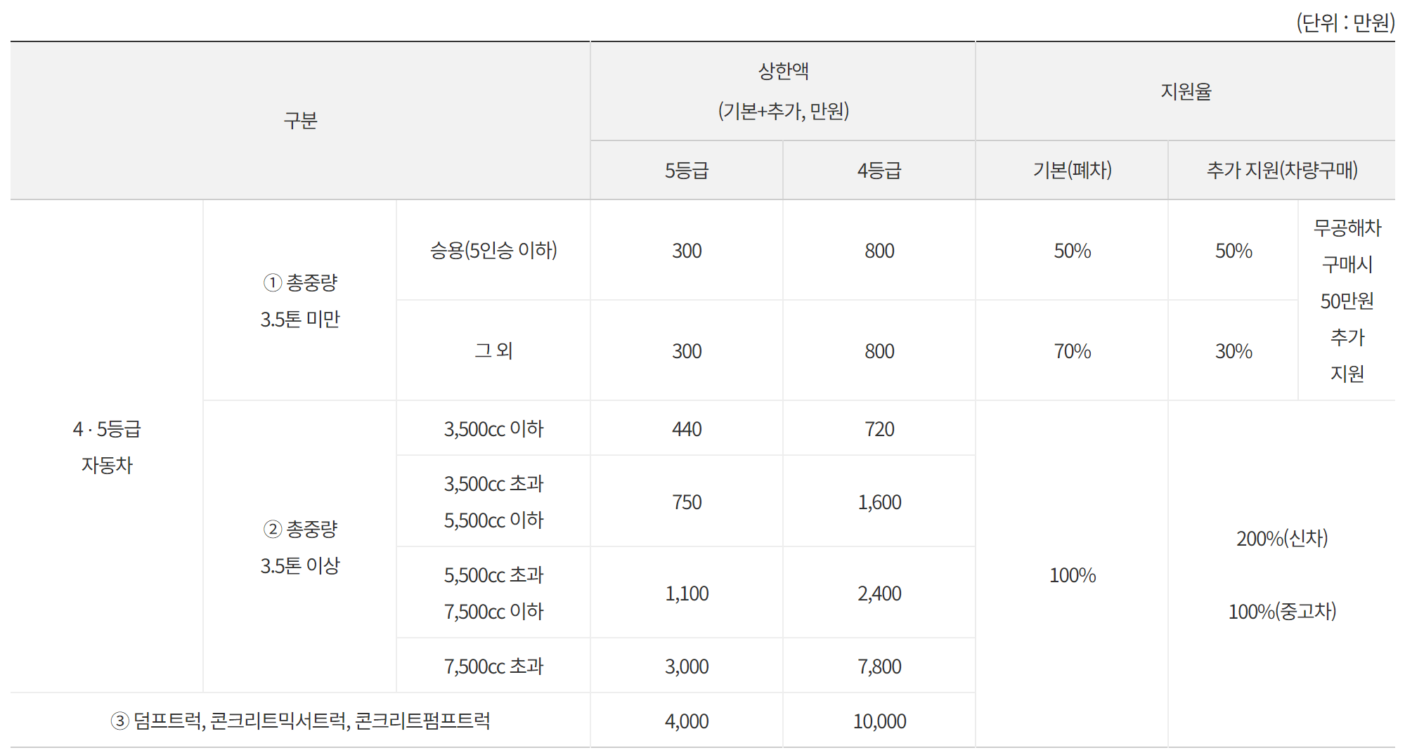 노후 경유차 조기폐차 대상차량확인 및 지원금 신청방법