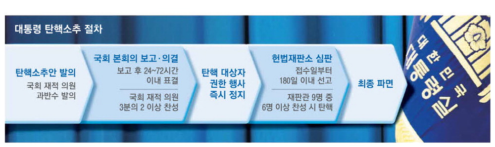 대통령 탄핵소추 절차