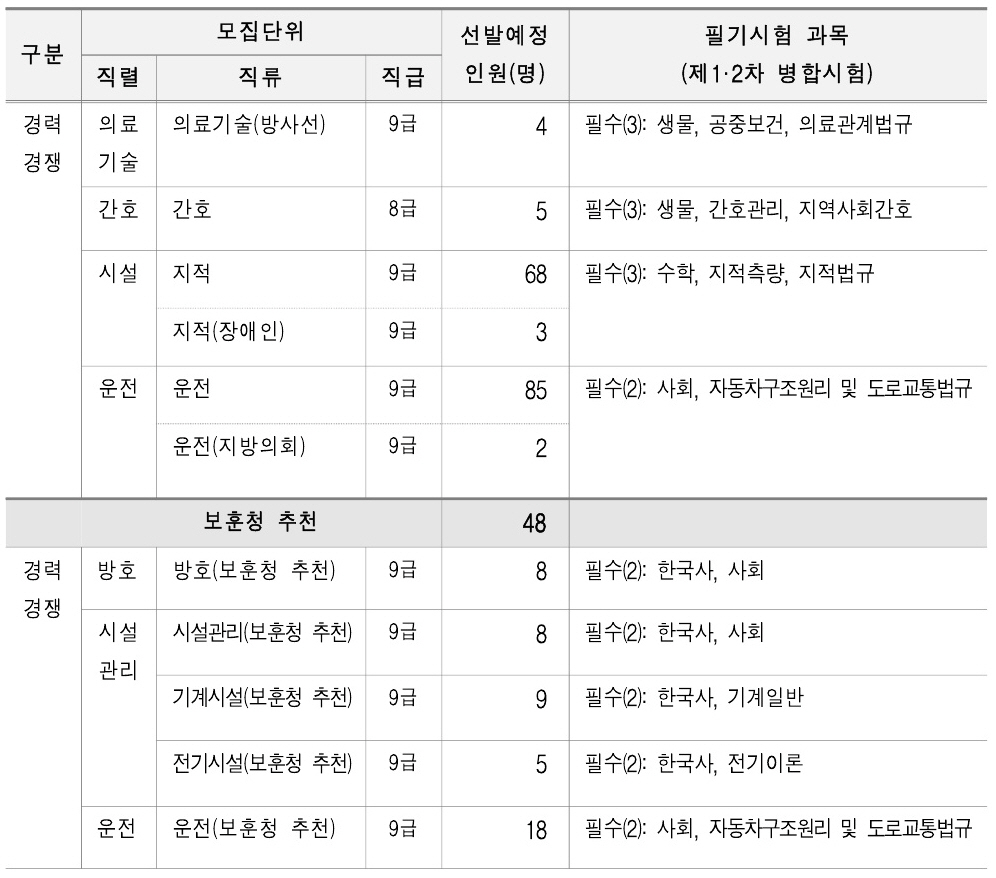 2023년 서울시 지방공무원 채용인원
