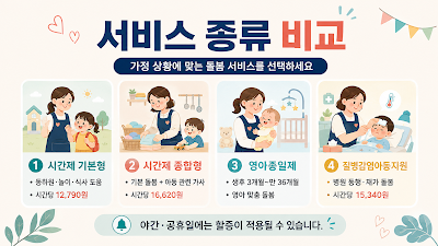 아이돌봄서비스 시간제 기본형&middot;종합형&middot;영아종일제&middot;질병감염아동지원 서비스 차이를 비교한 이미지