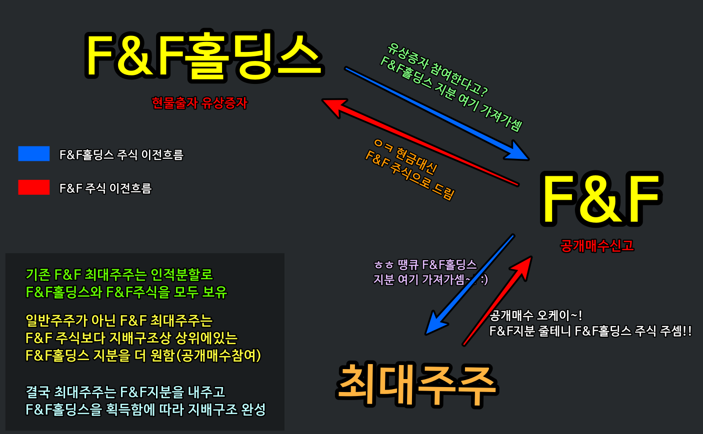 F&F홀딩스, F&F 유상증자와 공개매수를 통한 지배구조 확립 [출처: 디에이치리뷰어]