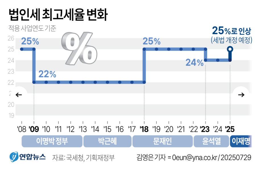 법인세 환원 및 종합 소득 영향