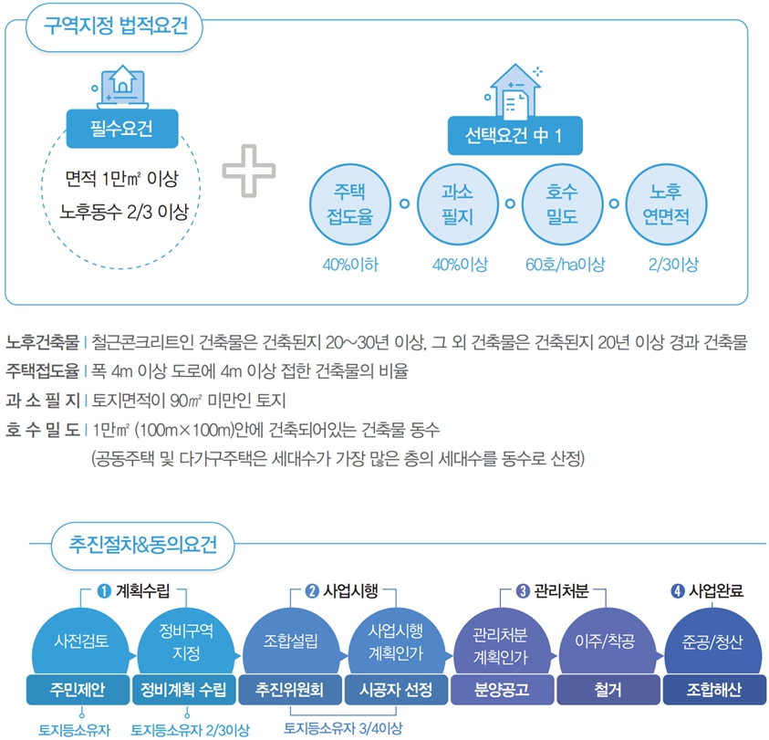 도시정비구역 지정요건 및 사업단계별 동의요건