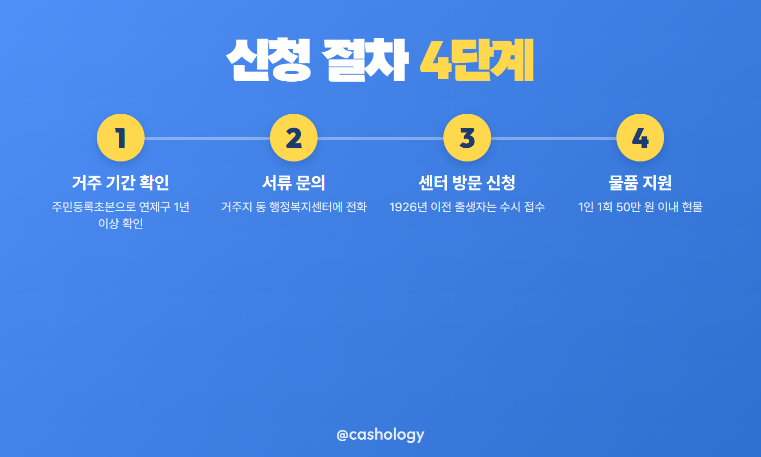 부산 연제구 장수축하물품 신청 절차 4단계