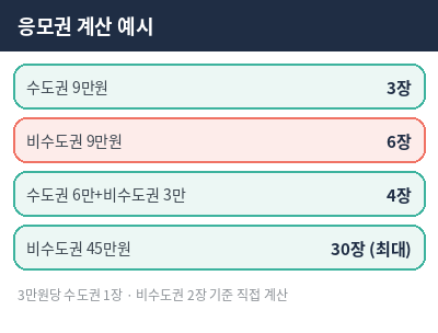 상생소비복권 응모권 계산 예시