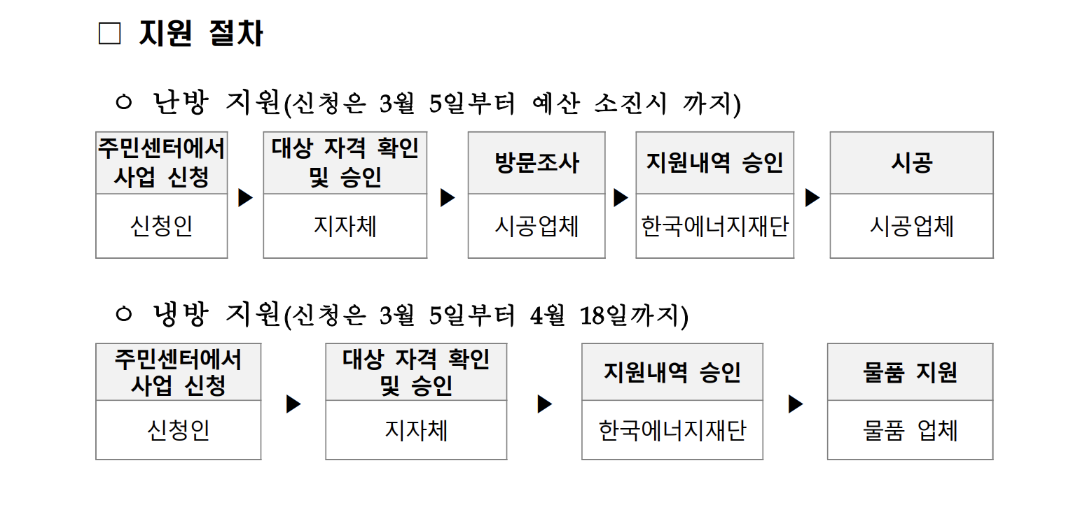 2025 저소득층 에너지효율 개선사업 신청 및 지원 절차