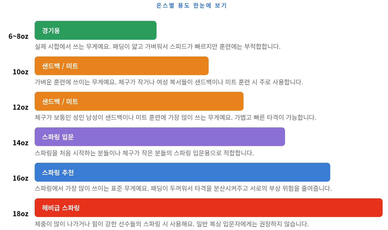 복싱 글러브 온스별 용도 총정리 &mdash; 스파링에는 몇 온스가 맞을까
