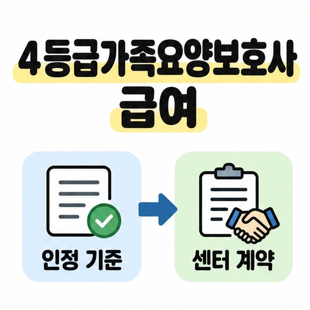 4등급가족요양보호사 급여 제목 아래에서 인정 기준 문서가 센터 계약 문서와 악수 그림으로 연결된 대표 썸네일