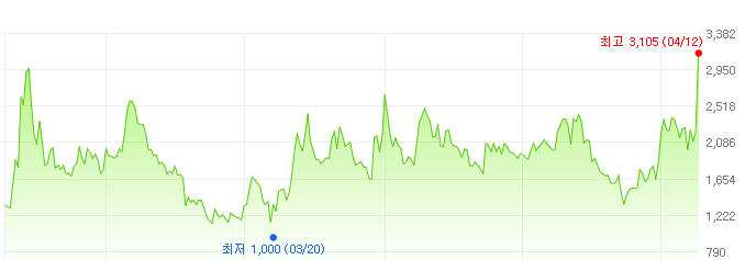 테라사이언스-주가변화