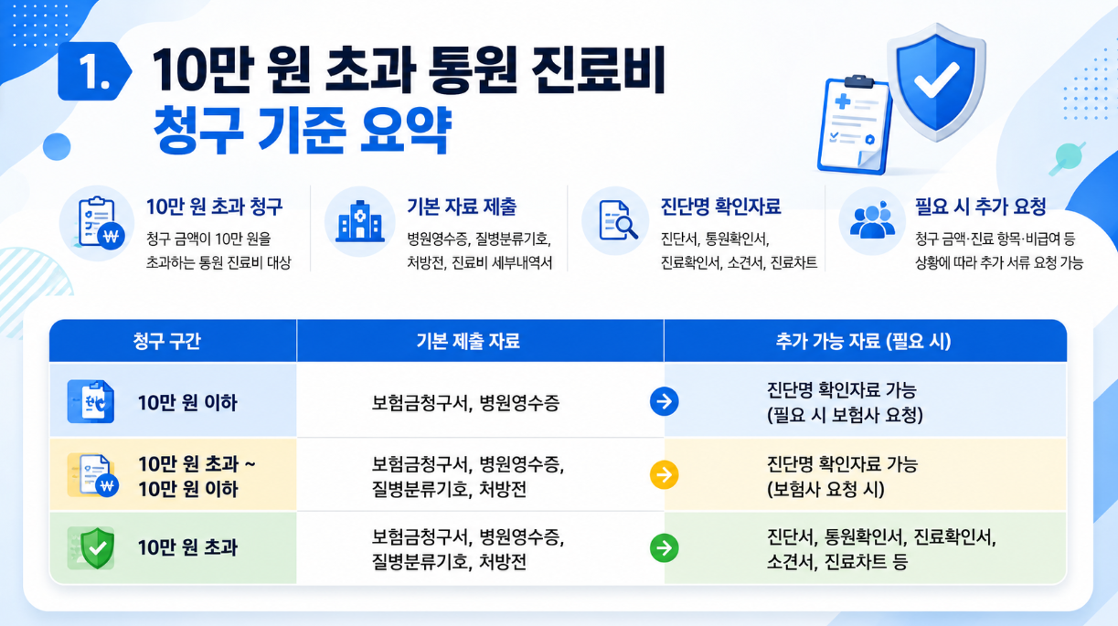 10만 원 초과 통원 진료비 청구 기준을 금액 구간별 기본 제출 자료와 추가 가능 자료로 정리한 16:9 인포그래픽