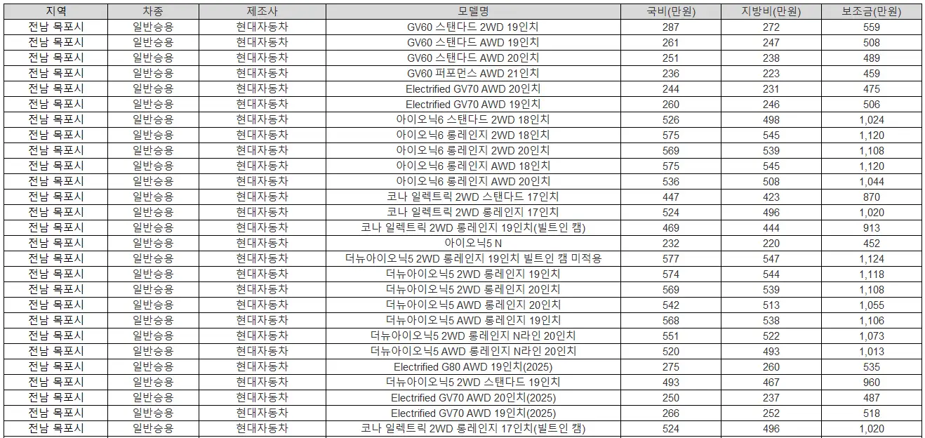 2025년 전남 목포시 전기차 보조금