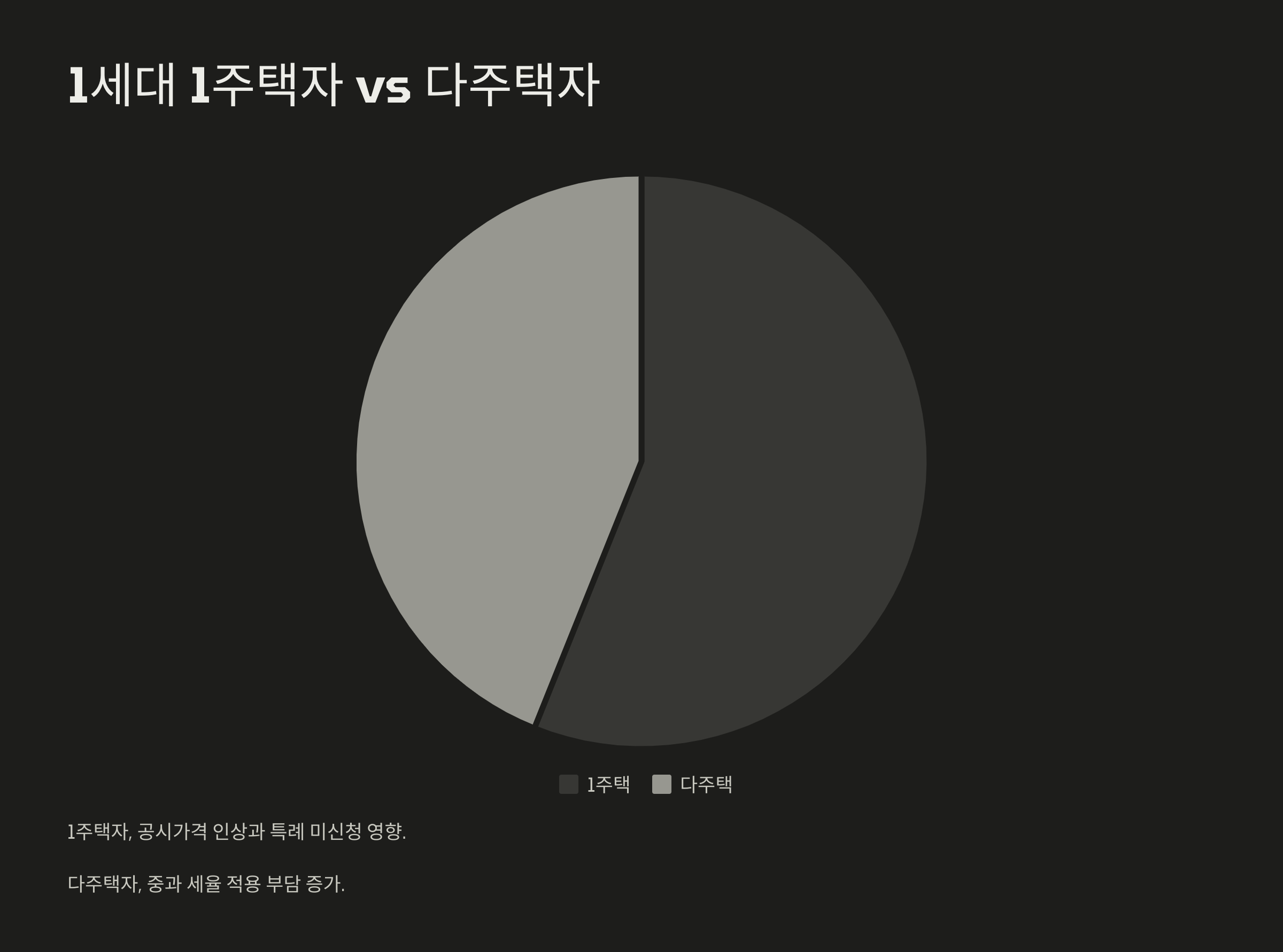 종부세 과세대상