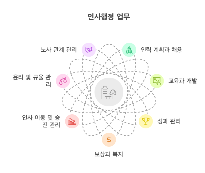 인사행정-주요업무