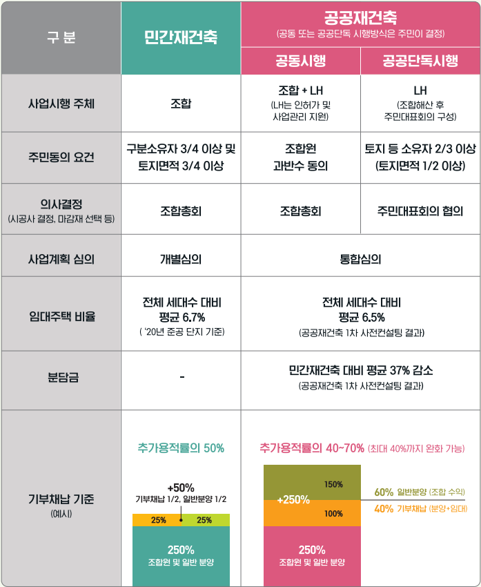 공공재건축 민간재건축 차이