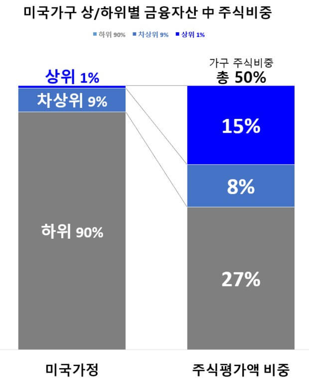 미국의 주식 활성도