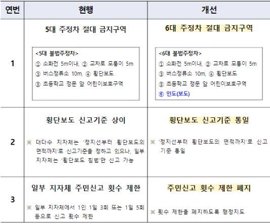 주정차 절대 금지구역