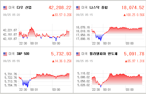 미국증시
