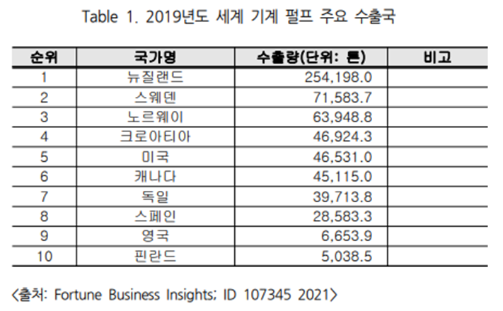 세계 기계 펄프 주요 수출국