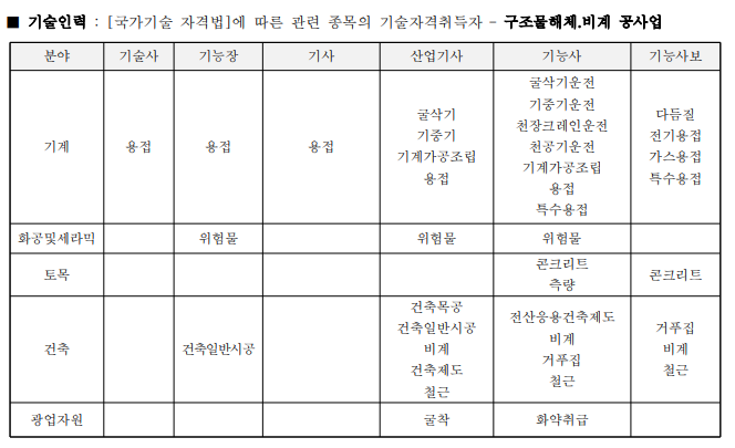 구조물해체비계면허
