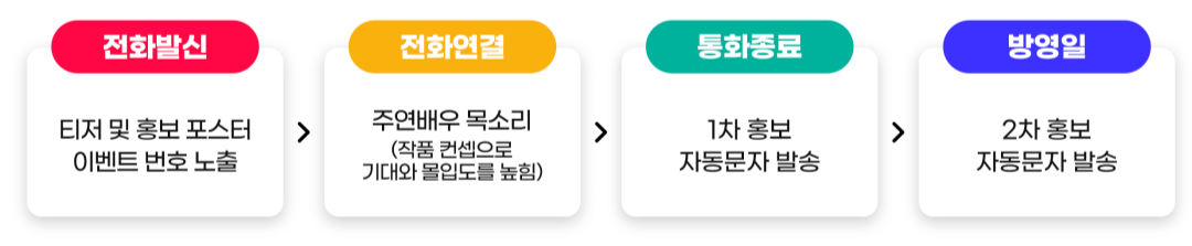 영화, 드라마 ARS 이벤트 마케팅 사례