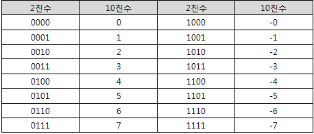 부호 비트 필드 방식 - 2진수와 10진수 표현 (예: 4비트를 사용)