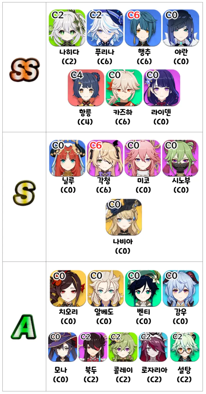 원신캐릭티어-서브DPS-SS&#44;S&#44;A