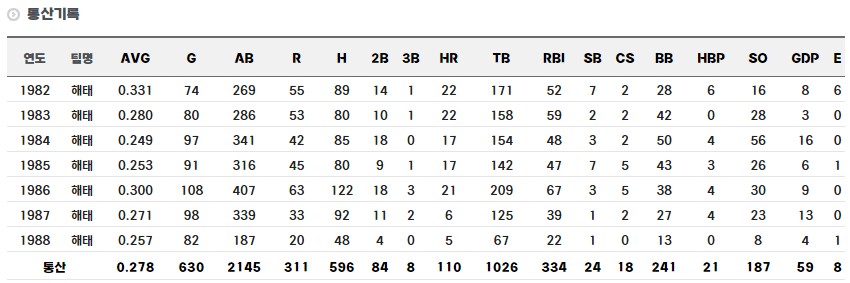 김봉연 선수 정규시즌 통산 기록